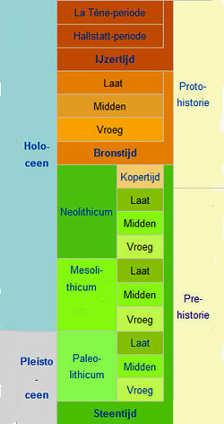 De tijdvakken in de prehistorie (Bron: Wikipedia)