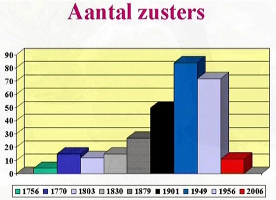 Evolutie-grafiek van het aantal Zusters van Liefde in Rumbeke 