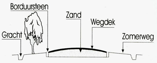 Dwarsdoorsnede van de kasseiweg Brugge-Menen (Bron: F. Delameilleure).